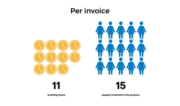 working hours and people involved in process per invoice infographic