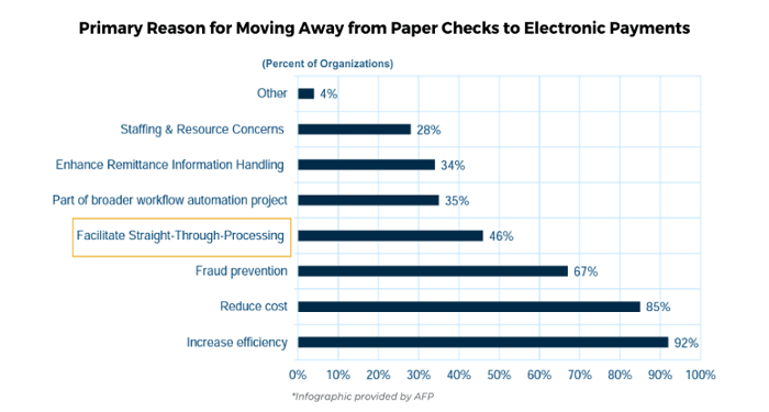 chart of primary reason for moving away from paper checks to electronic payments