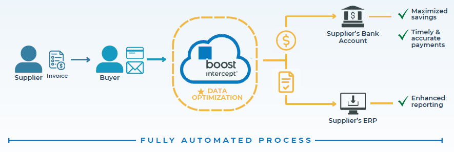 boost intercept fully automated process flow