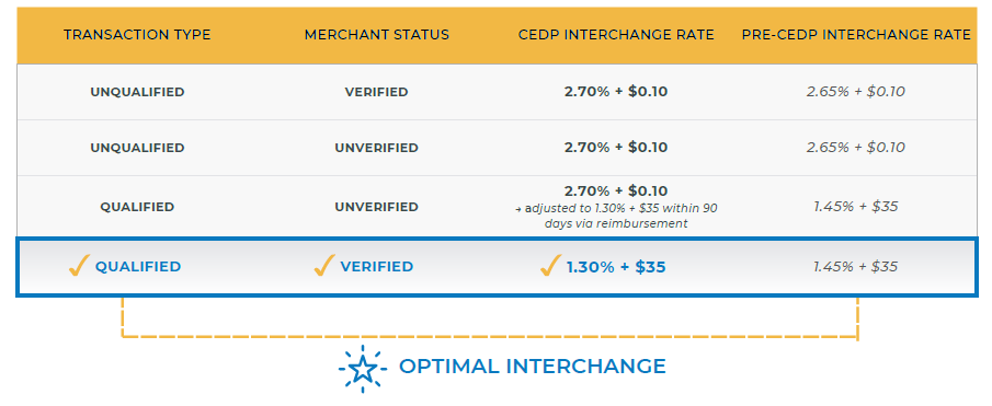 cedp interchange rate structure