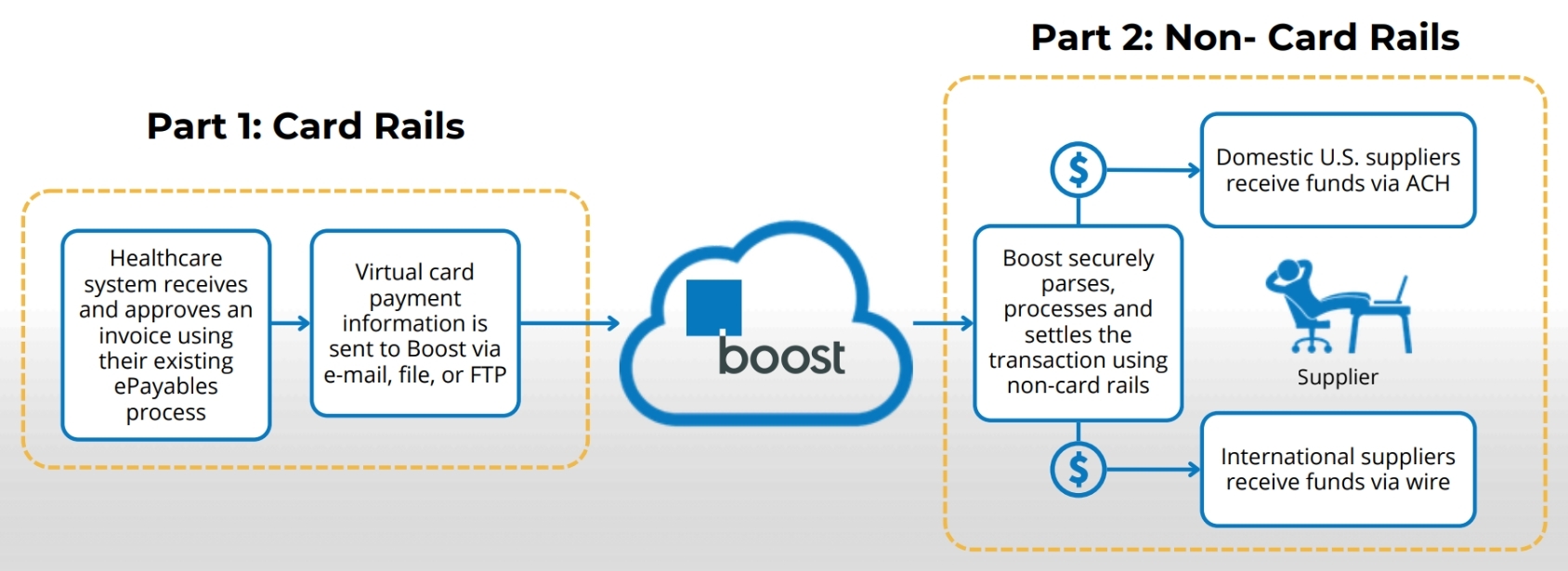 Healthcare Whitepaper Image 3 Boost Payment Solutions Healthcare Whitepaper Image 3 Boost Payment Solutions